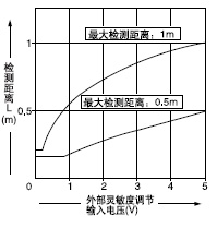 Íâ²¿ÁéÃô¶Èµ÷½ÚÊäÈëµçÑ¹ºÍ¼ì²â¾àÀëÖ®¼äµÄÏà»¥¹ØÏµ(PX-22³ýÍâ)
