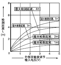 Íâ²¿ÁéÃô¶Èµ÷½ÚÊäÈëµçÑ¹ºÍ¼ì²â¾àÀëÖ®¼äµÄÏà»¥¹ØÏµ