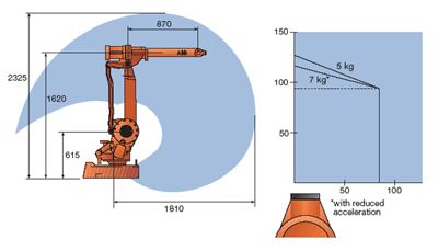 Working range IRB 2400L